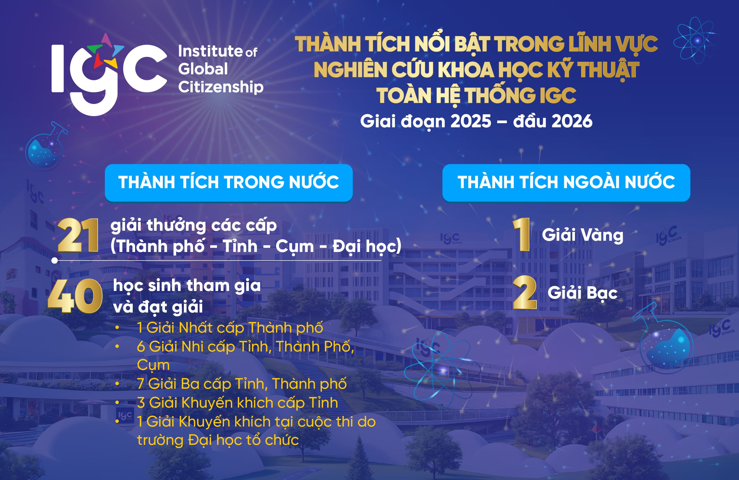Thành tích nổi bật trong lĩnh vực nghiên cứu Khoa học Kỹ thuật toàn hệ thống IGC