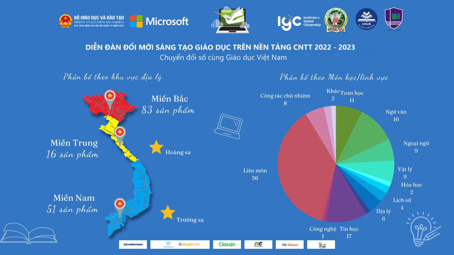 Chúc mừng 27 dự án của thầy cô IGC đạt top 150 sản phẩm xuất sắc nhất diễn đàn E2 Việt Nam